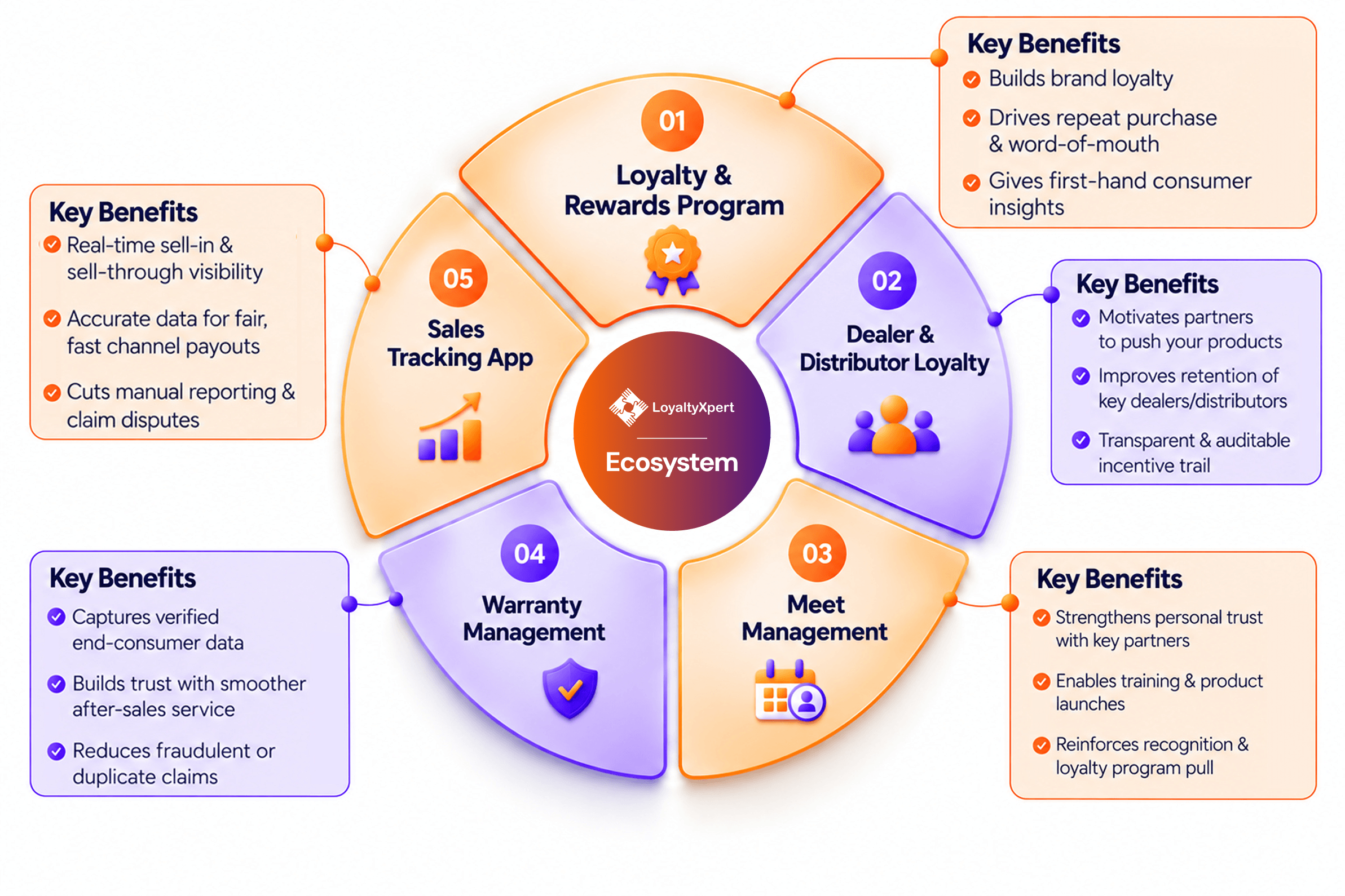 LoyaltyXpert Ecosystem and Key Benefits Diagram