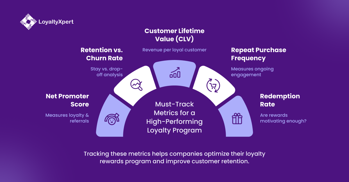 Must-Track Metrics for a High-Performing successful Loyalty Program
