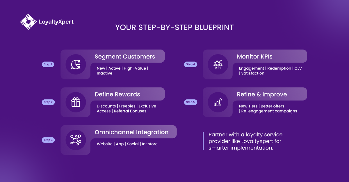 YOUR STEP-BY-STEP BLUEPRINT for successful loyalty service