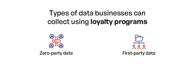 Collect customer data through loyalty program