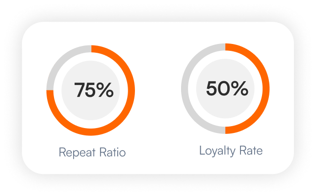 Brand Loyalty Program ratio