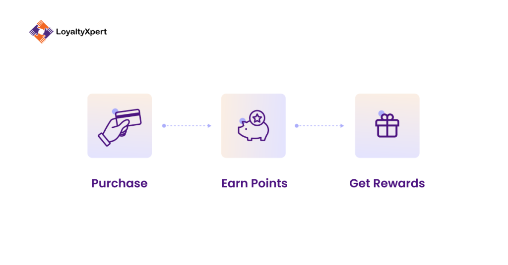 Point-based loyalty programs