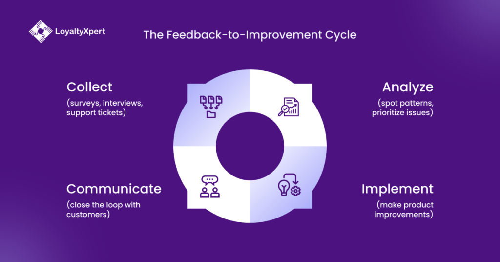 Customer Feedback Strategies for B2B Product Improvement