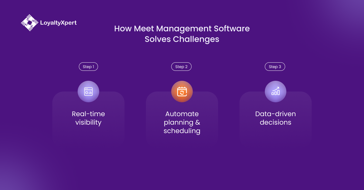 How Meet Management Software Solves Challenges