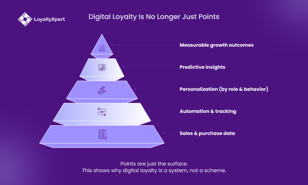 Why Indian Manufacturers Are Switching to Digital Loyalty Programs
