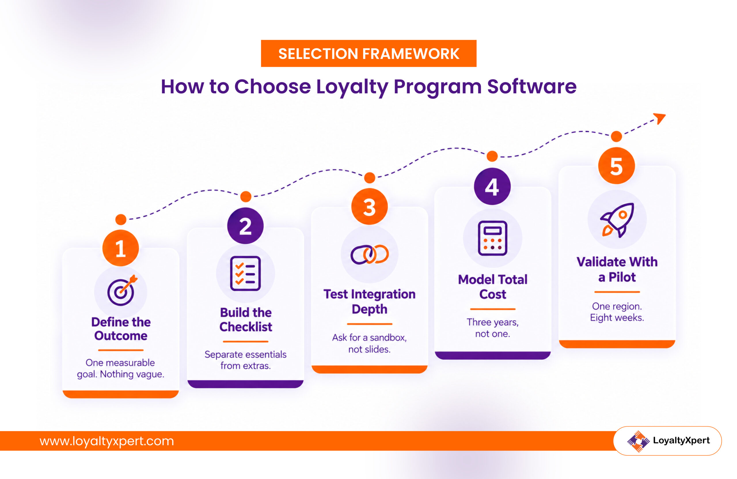 How Do You Choose the Best Loyalty Program Software