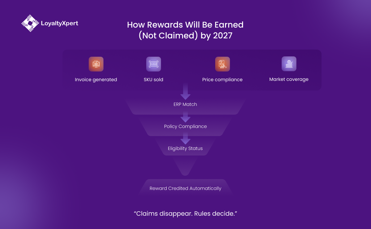 How Rewards Will Be Earned (Not Claimed) by 2027
