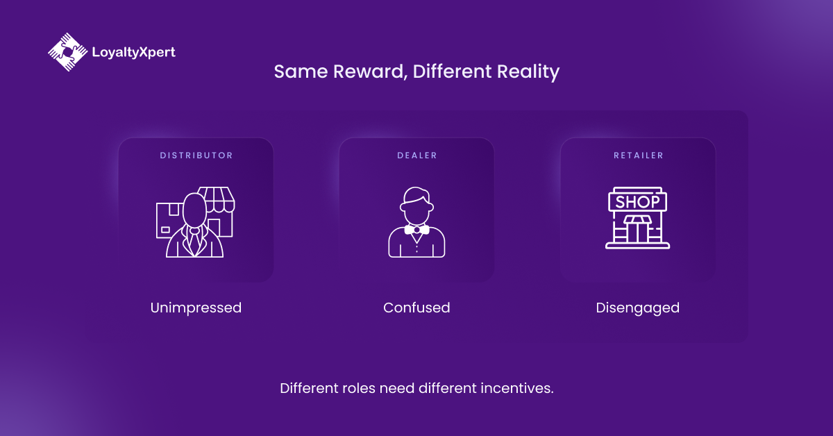 Same Reward, Different Reality