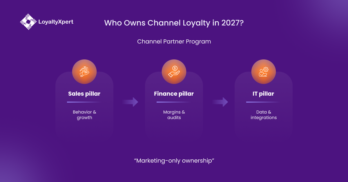 Who Owns Channel Loyalty Program in 2027