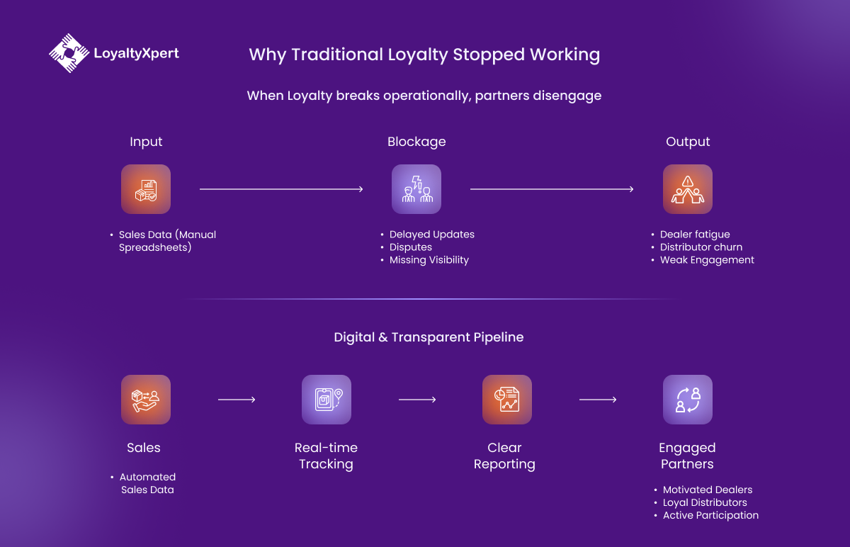 Why Traditional Loyalty Stopped Working