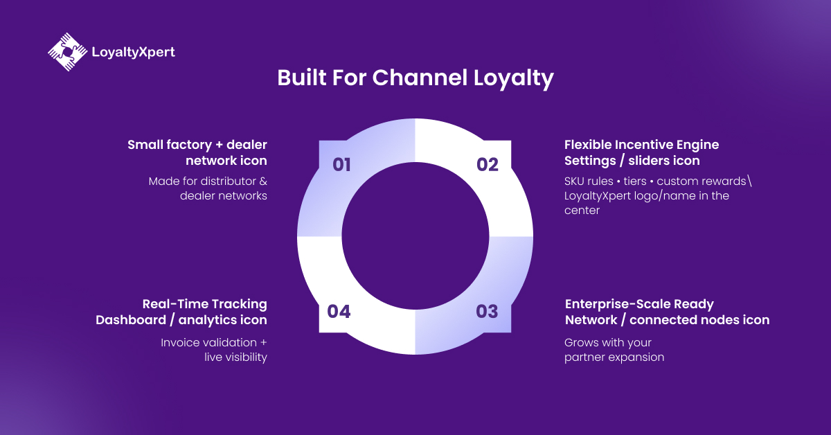Built for Channel Loyalty LoyaltyXpert 11 March 2026 Built for Channel Loyalty LoyaltyXpert 11 March 2026