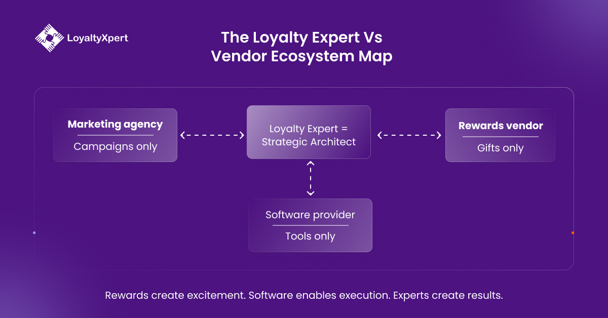 The Loyalty Expert vs Vendor Ecosystem Map LoyaltyXpert 11 March 2026 The Loyalty Expert vs Vendor Ecosystem Map LoyaltyXpert 11 March 2026