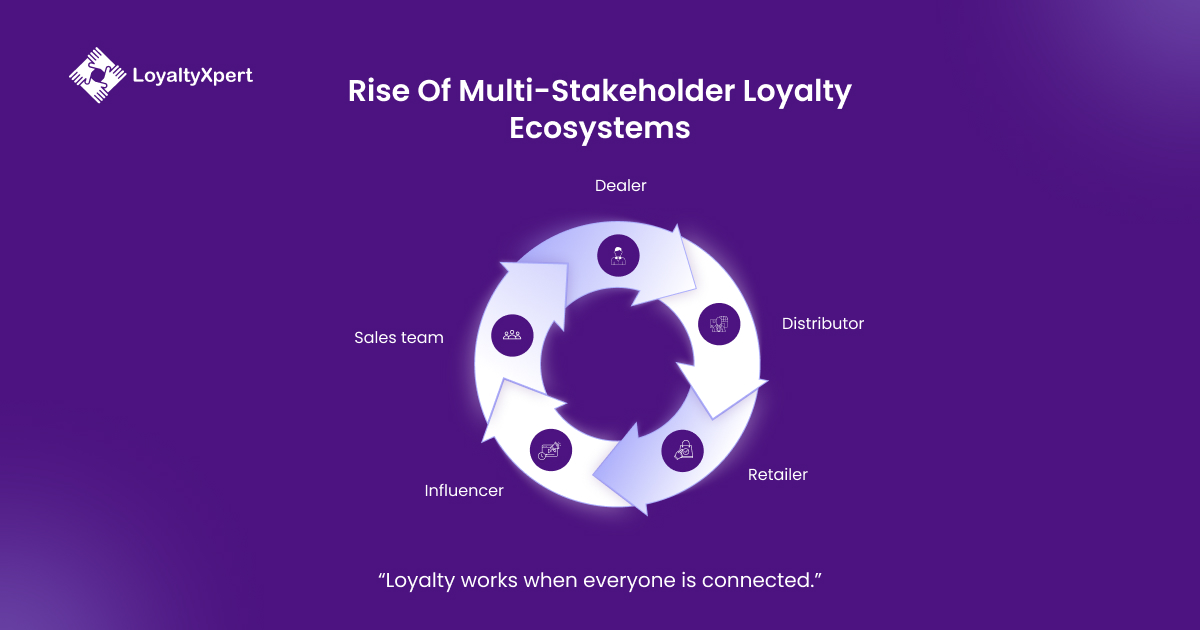 Rise of Multi Stakeholder Loyalty Ecosystems LoyaltyXpert 7 April 2026 Rise of Multi Stakeholder Loyalty Ecosystems LoyaltyXpert 7 April 2026