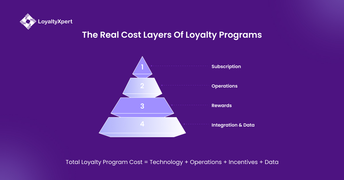 The real Cost Layers of loyalty Programs LoyaltyXpert 14 April 2026 The real Cost Layers of loyalty Programs LoyaltyXpert 14 April 2026