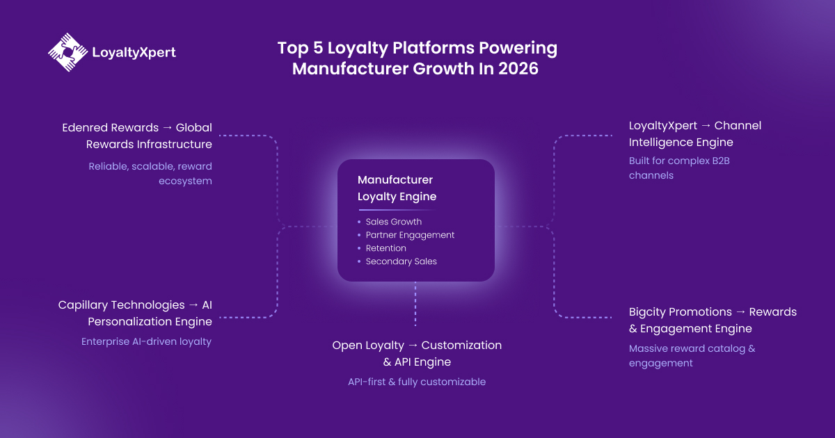 Top 5 Loyalty Platforms Powering Manufacturer Growth in 2026 LoyaltyXpert 7 April 2026 Top 5 Loyalty Platforms Powering Manufacturer Growth in 2026 LoyaltyXpert 7 April 2026