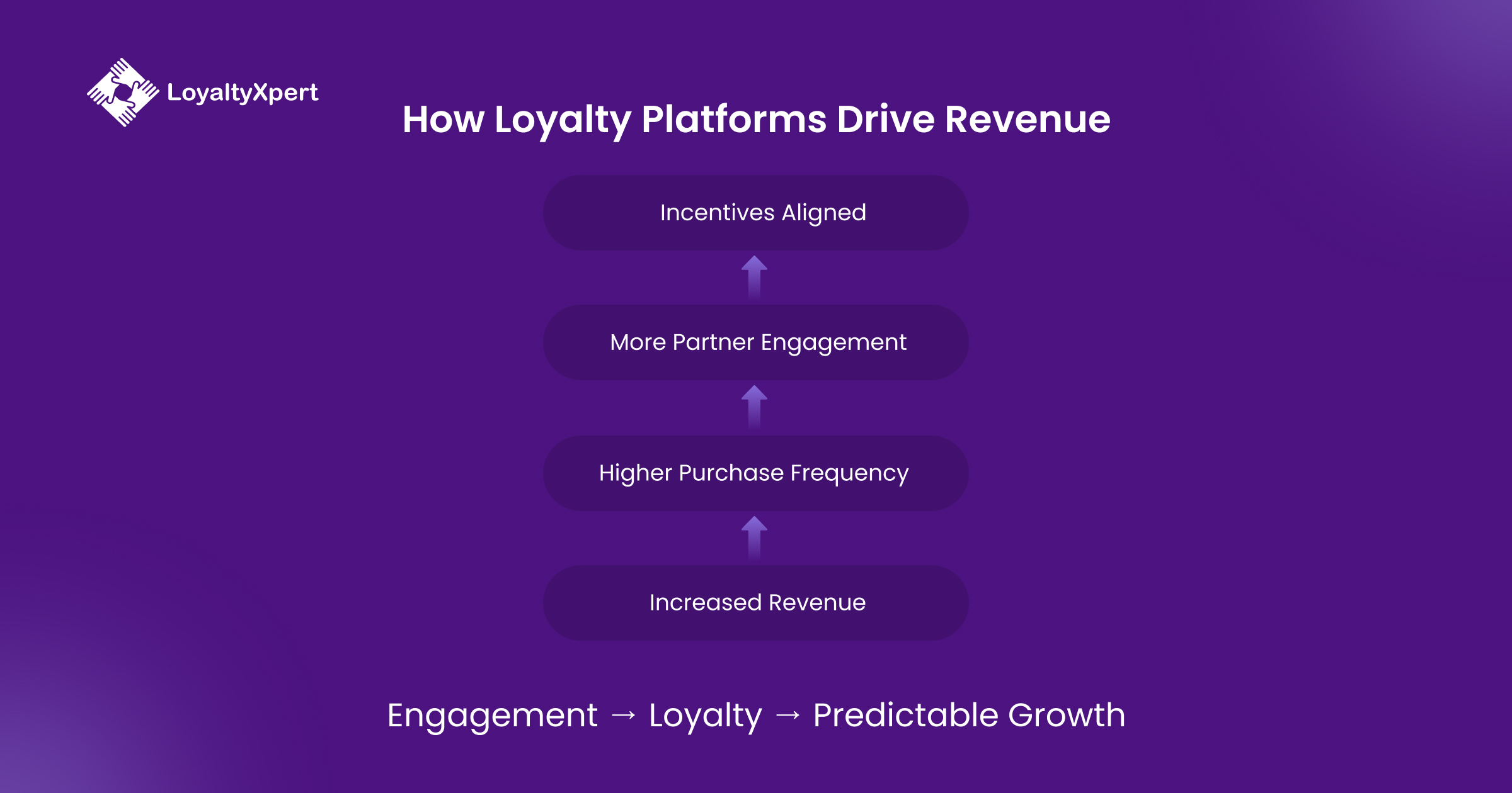 How Loyalty Platforms Drive Revenue Info 5 LoyaltyXpert 5 May 2026 How Loyalty Platforms Drive Revenue Info 5 LoyaltyXpert 5 May 2026