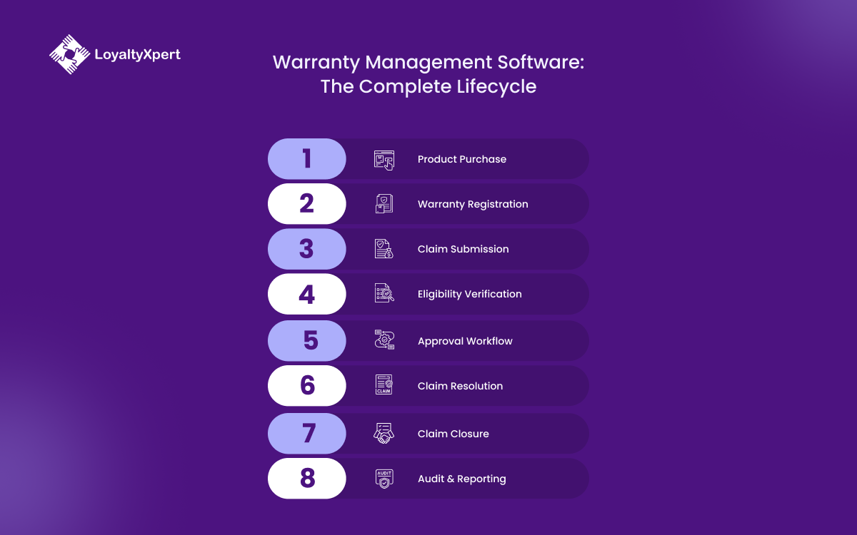 Warranty Management Software The Complete Lifecycle Warranty Management Software The Complete Lifecycle