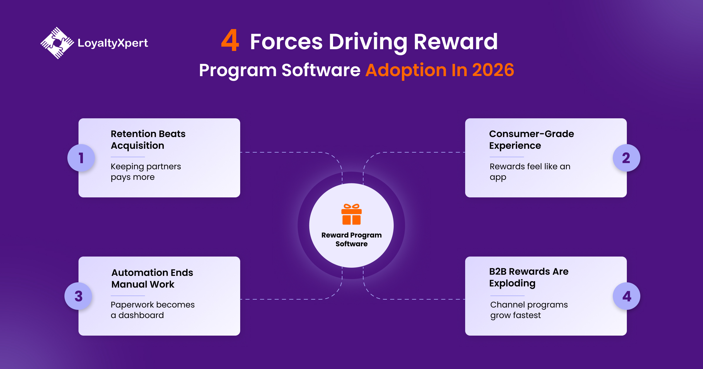 4 Forces Driving Reward Program Software Adoption in 2026 LoyaltyXpert - 25 August 2026