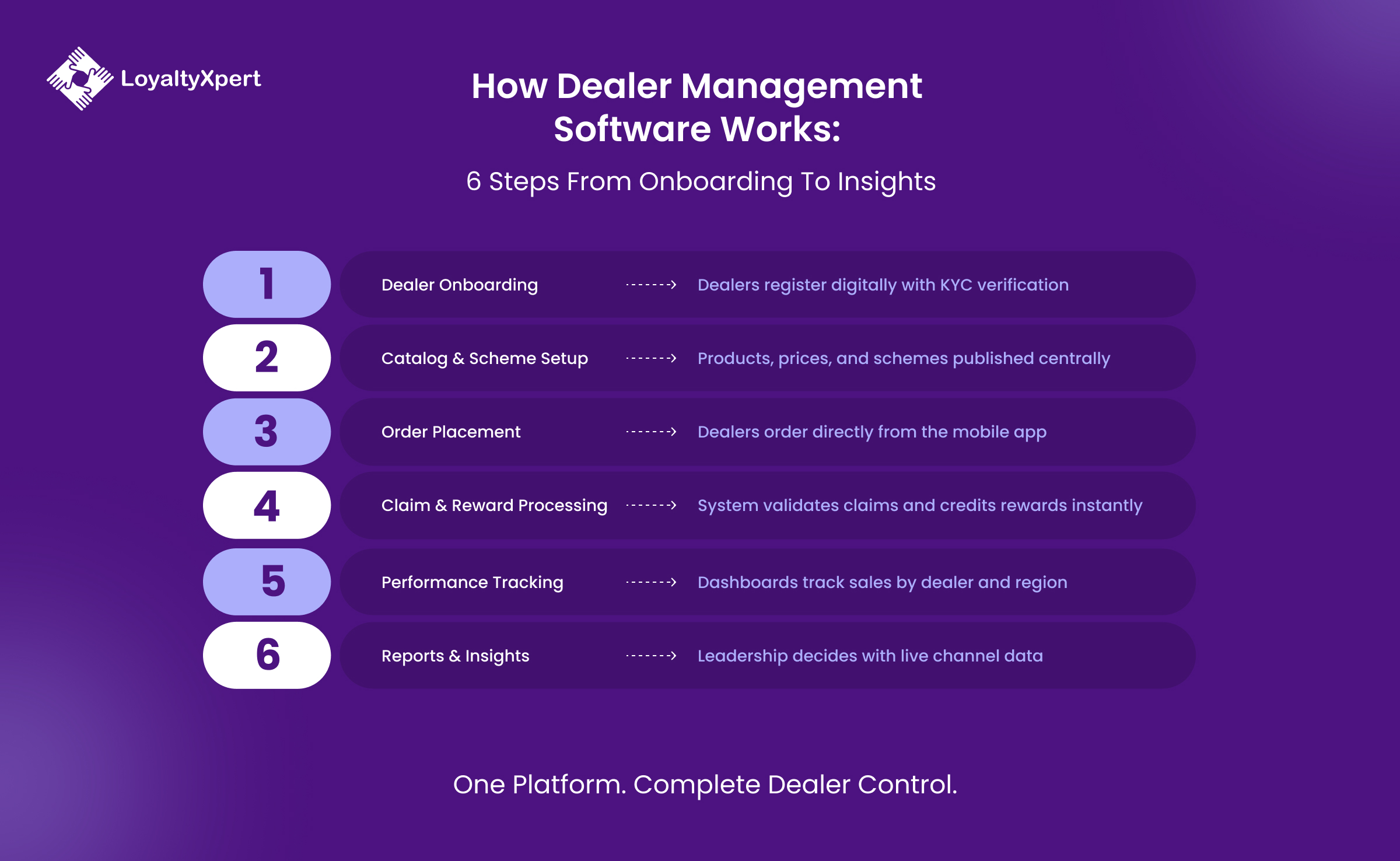 How Dealer Management Software Works- LoyaltyXpert- 27 August 2026