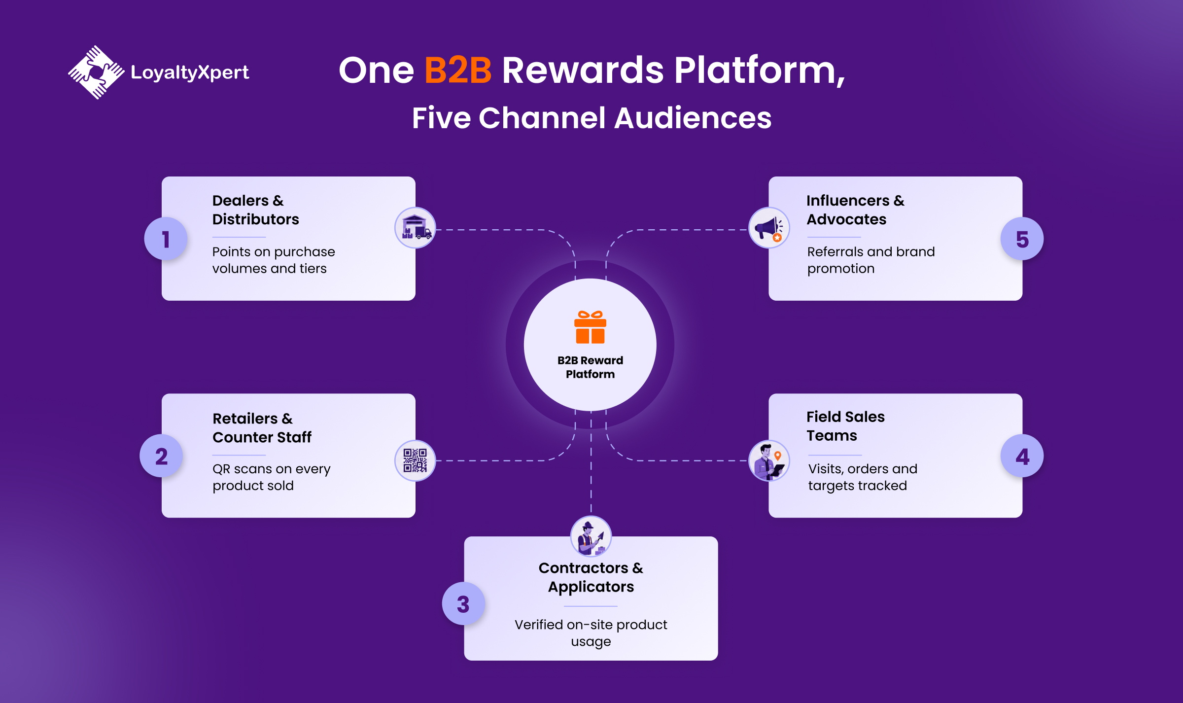 One B2B Rewards Platform, Five Channel Audiences- LoyaltyXpert- 2026