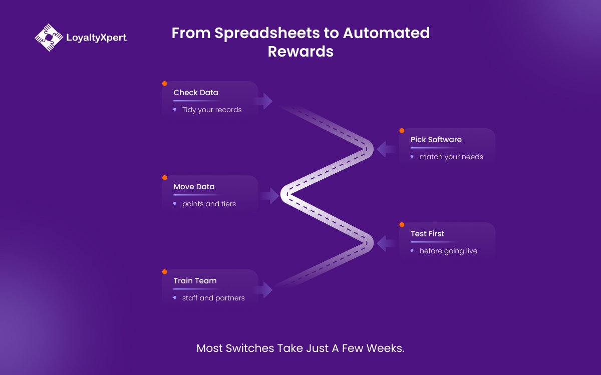From Spreadsheets to Automated Rewards-Loyaltyxpert-24-September-2026