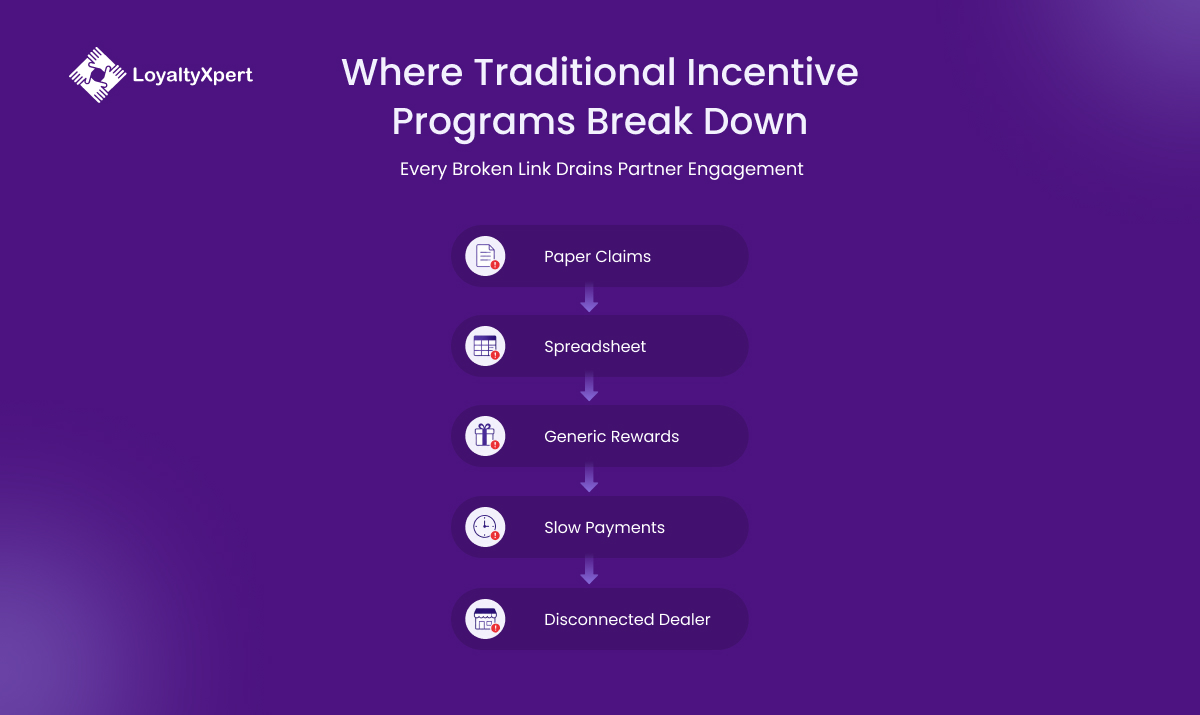 Where Traditional Incentive Programs Break Down