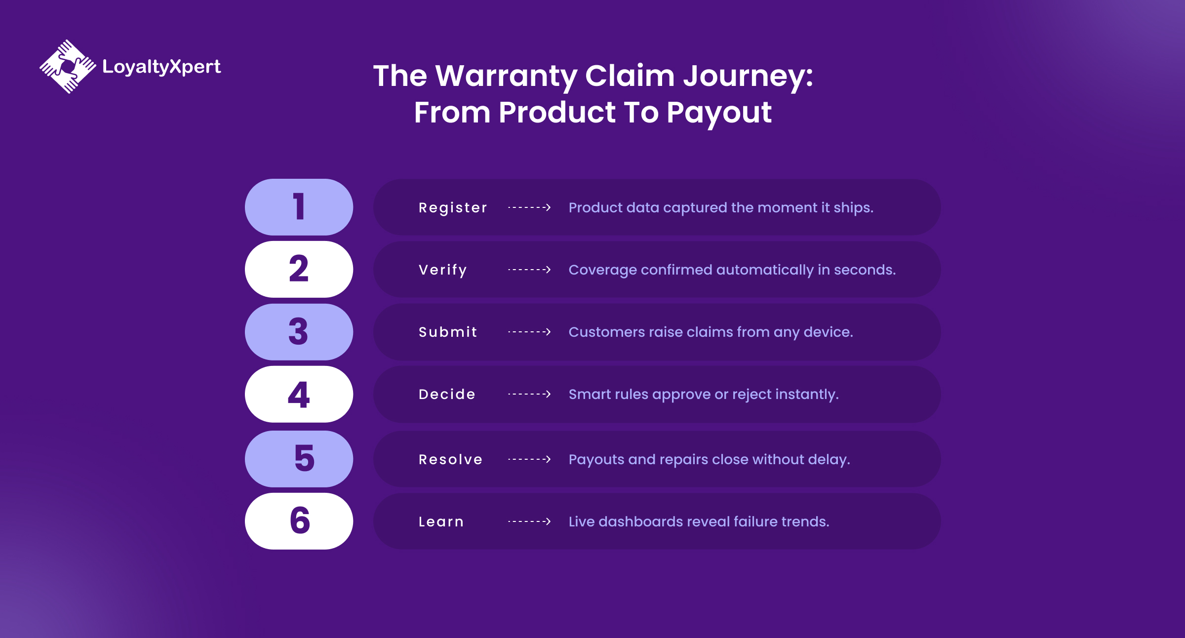 The Warranty Claim Journey_ From Product to Payout-LoyaltyXpert-17-September-2026