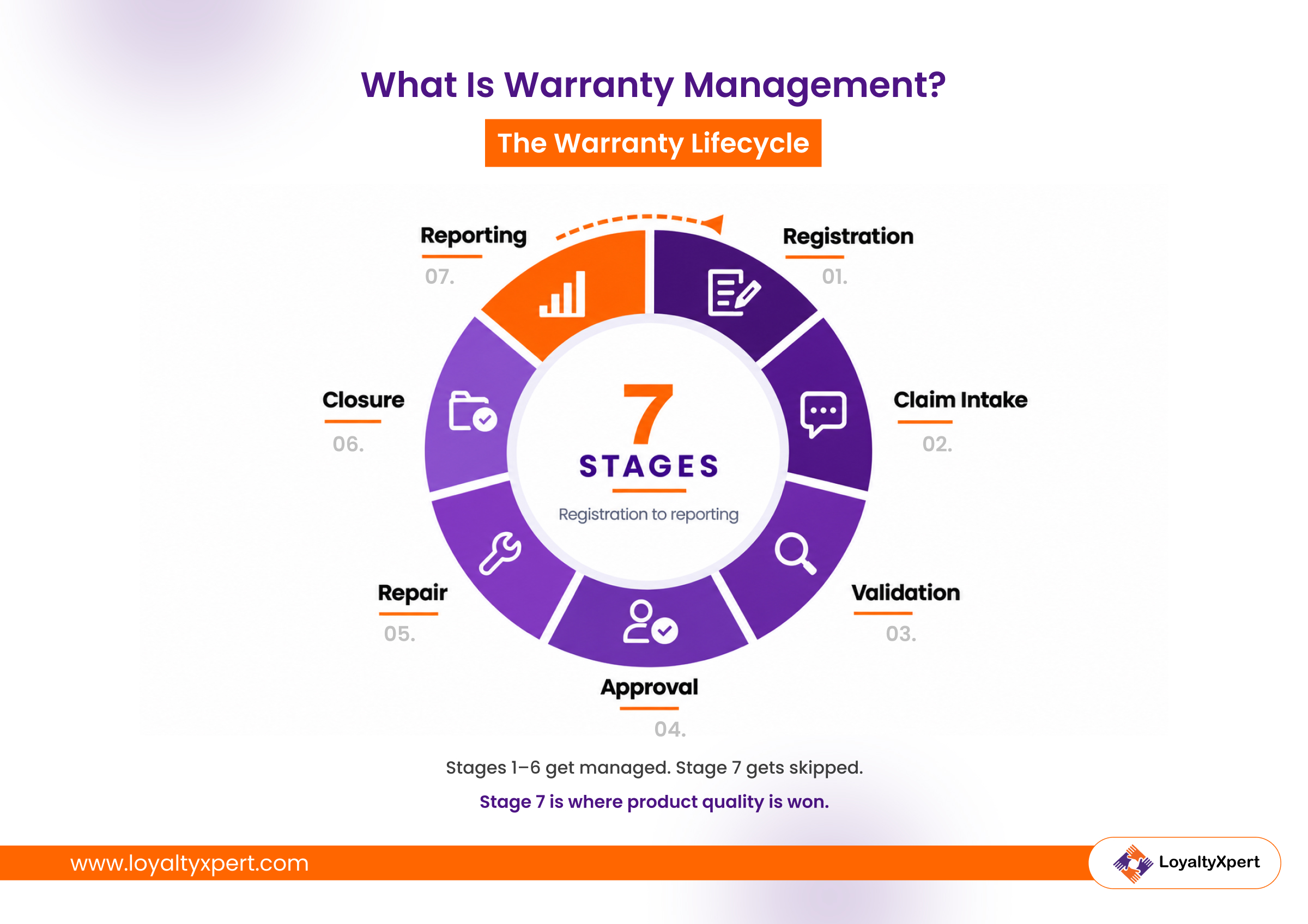 What Is Warranty Management Reports and Lifecycle--LoyaltyXpert-29-September-2026