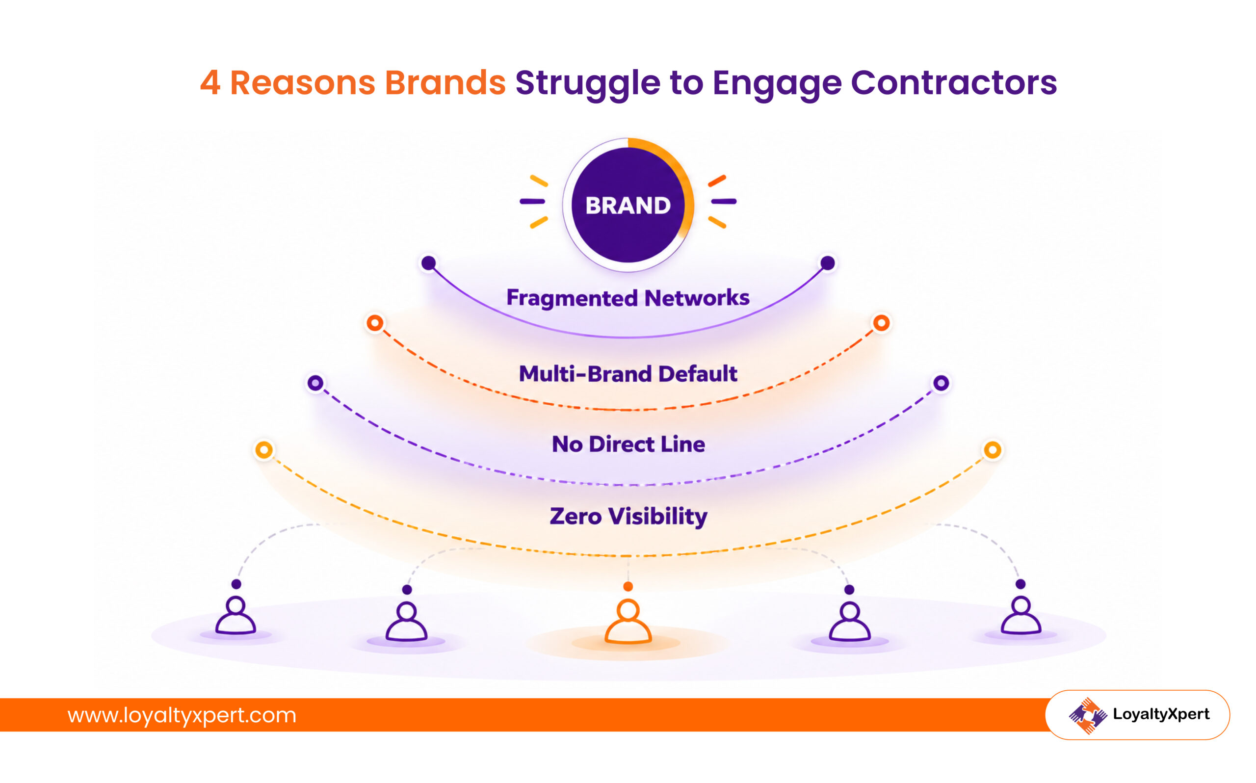 4 Reasons Brands Struggle to Engage Contractors-LoyaltyXpert-13-October-2026