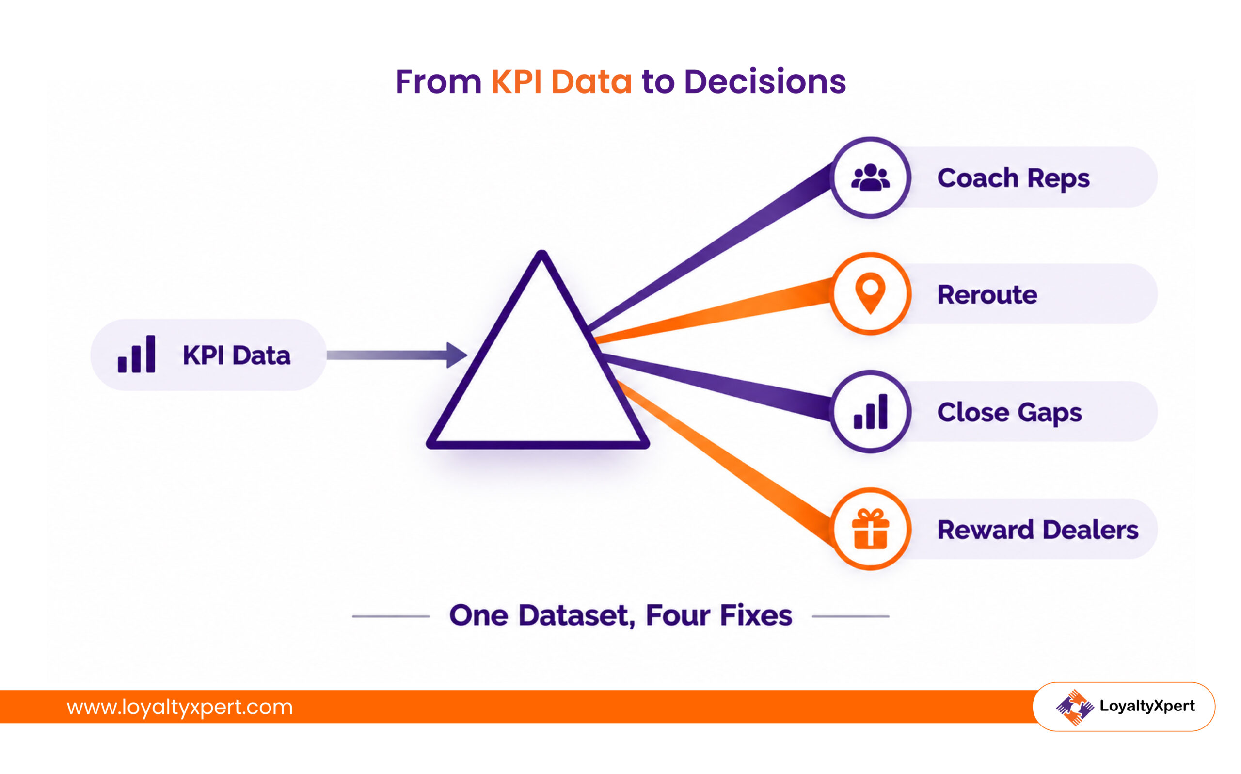 From KPI Data to Decisions