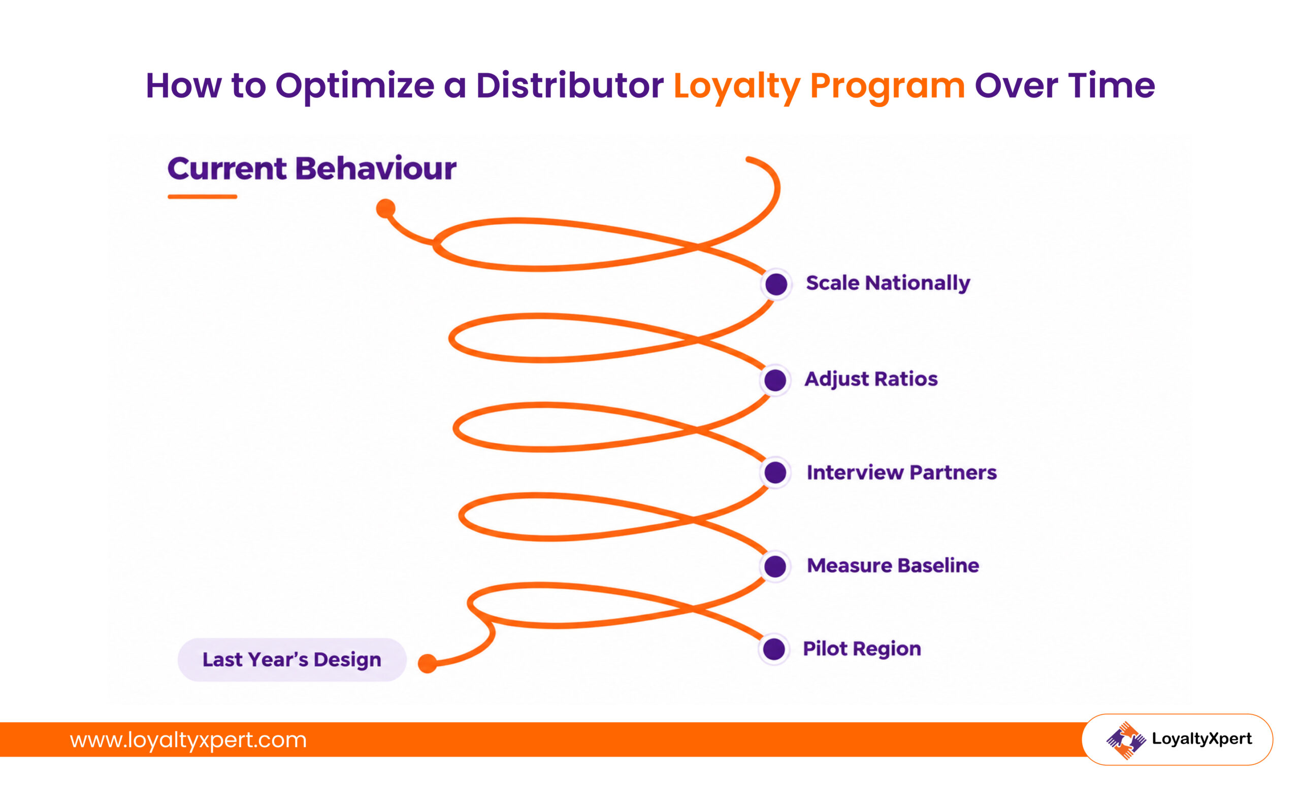 How to Optimize a Distributor Loyalty Program Over Time