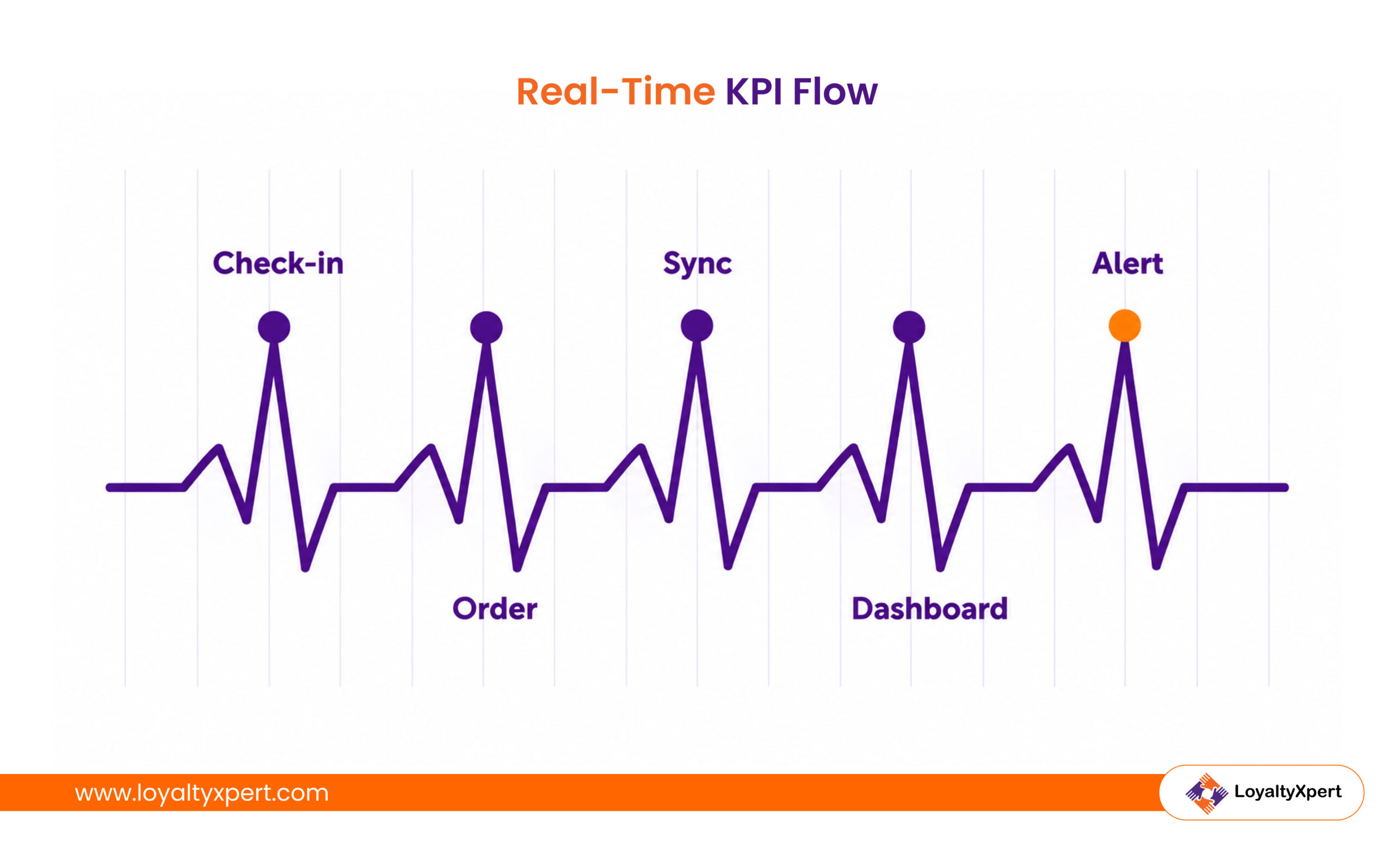 Real-Time KPI Flow