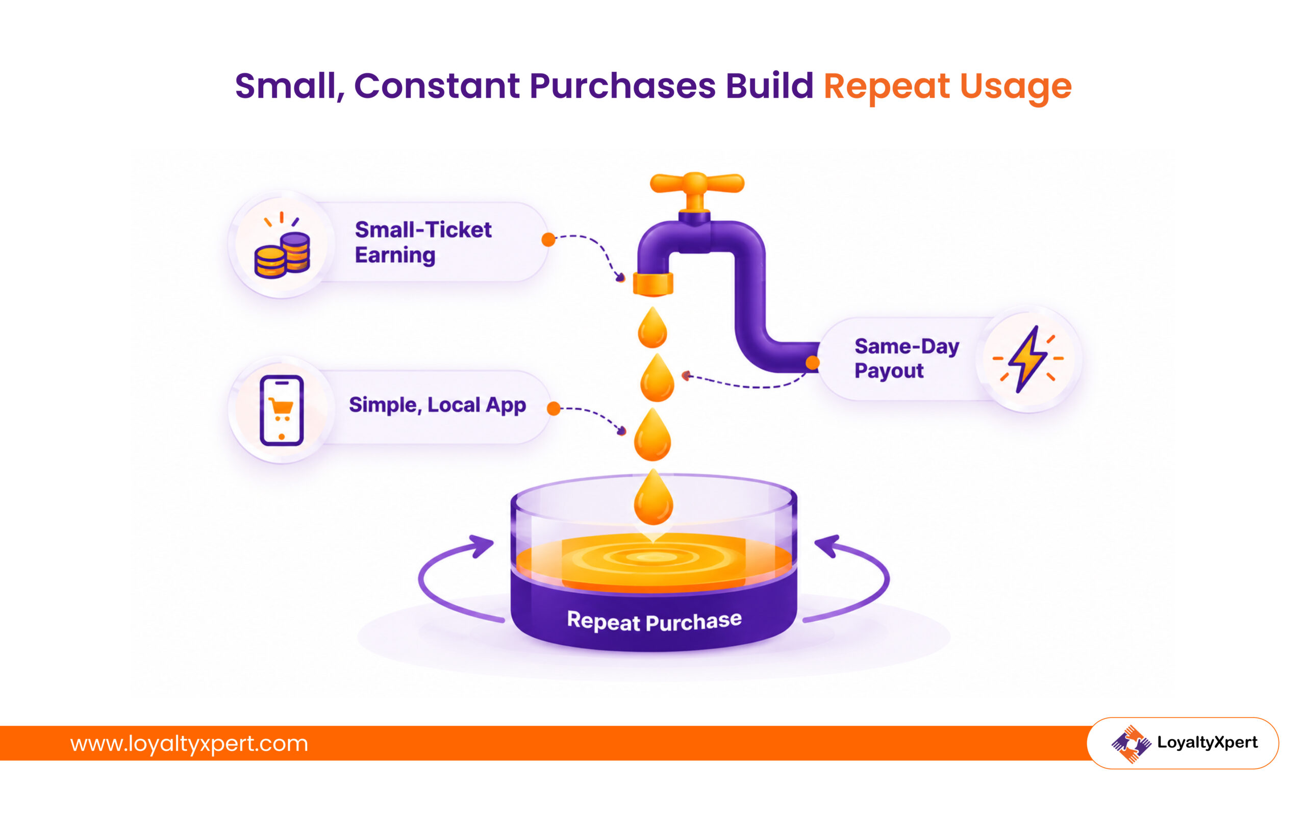 Small, Constant Purchases Build Repeat Usage-LoyaltyXpert-13-October-2026